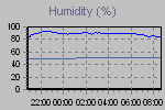 Humidity Graph Thumbnail