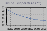 Inside Temperature Graph Thumbnail