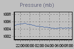 Pressure Graph Thumbnail
