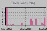 Daily Rain Graph Thumbnail
