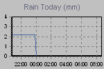 Today's Rainfall Graph Thumbnail