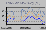 Temp Min/Max Graph Thumbnail