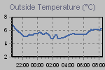 Temperature Graph Thumbnail