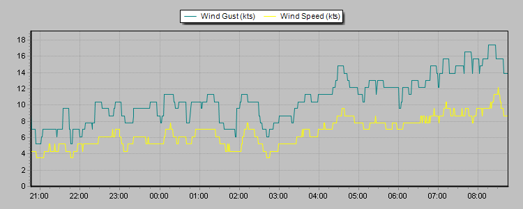 Weather Graphs