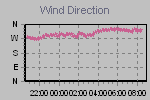 Wind Direction Thumbnail