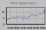 Wind Graph Thumbnail